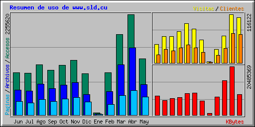 Resumen de uso de www.sld.cu